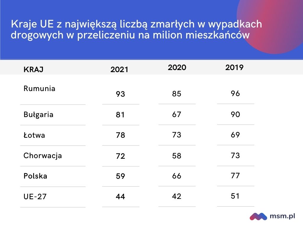 Śmiertelne wypadki drogowe w Polsce i UE
