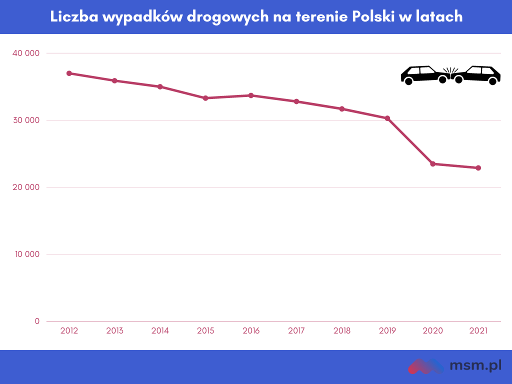Wypadki samochodowe w Polsce